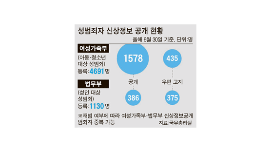 성범죄자 2817명 신상 추가 공개