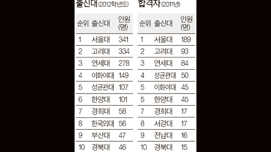 올 신입생 70%, 서울 8개 대학 출신