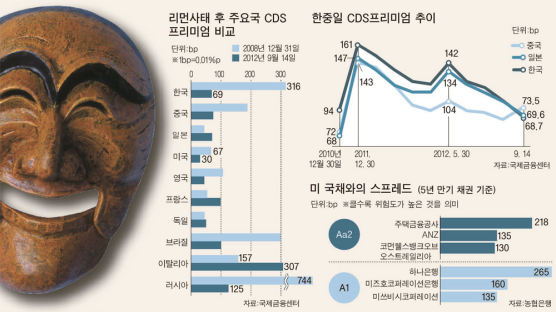 신용등급 상향 효과 … 한국, 부도위험 일본보다 낮아졌다