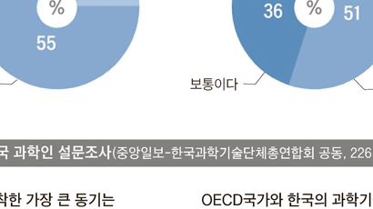 정부출연연구소 비정규직 49% … “불안해 떠날 생각만”