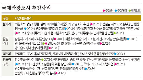 송파 맛집 선정, 성내천 경관 개선 … 47개 사업 추진