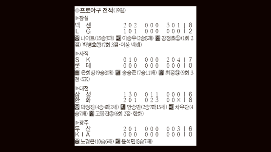 [프로야구] SK, 25일 만에 2위 탈환