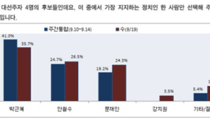 [2012선거 일일 여론조사] 대선 차기주자 선호도 