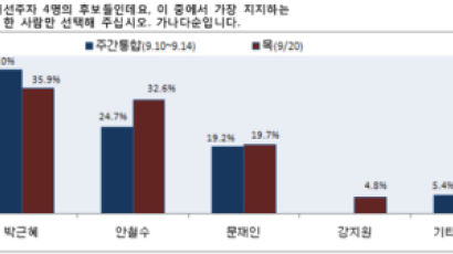 [2012선거 일일 여론조사] 대선 차기주자 선호도 