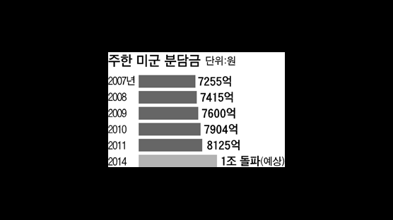 미 “한국 방위비 분담률 8%P 올려라” 요구