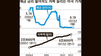 널뛰는 주가·집값에 … 미국인들 ‘저축이 최고’