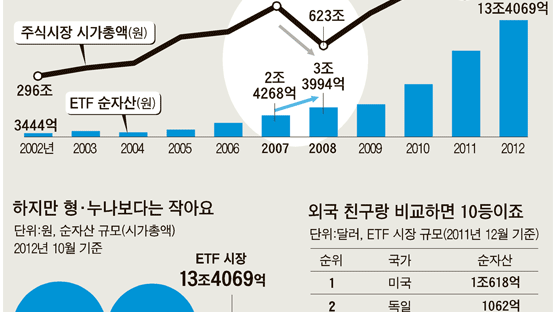 [그래픽 뉴스] ETF, 10년 새 39배 성장 … 세계 톱10