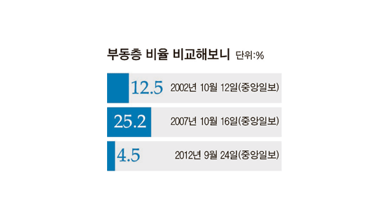 [2012 대선] 부동층 4.5%, 유례없는 초반 판세