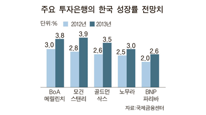 세계 10대 투자은행 “한국 올해 성장률 2.6%”