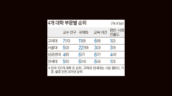 연세대, 국제화 부문 약진 … 서울대, 교육여건 탄탄