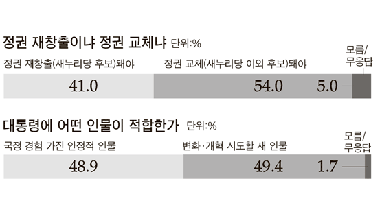 [2012대선 유권자에게 묻는다] 안정적 인물 48.9% … 개혁적 인물 49.4%