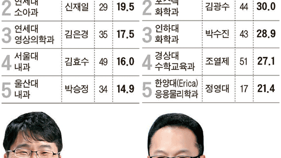 장성호·이준엽·서효진·신동희 … 교수님은 ‘논문왕’