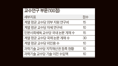 국제논문 올해부터 계열 구분 … 특정 계열 따른 유불리 방지