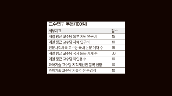 국제논문 올해부터 계열 구분 … 특정 계열 따른 유불리 방지