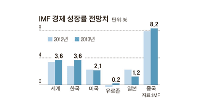 IMF “한국 성장률 올 2.7% 내년 3.6%”