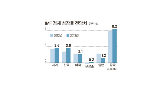 IMF “한국 성장률 올 2.7% 내년 3.6%”