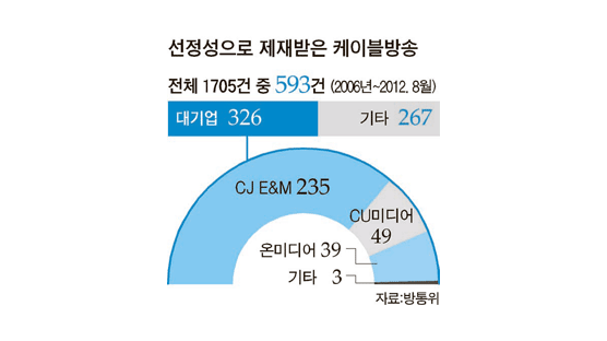 “CJ 계열 케이블 방송윤리 F학점”
