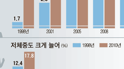뚱뚱 또는 빼빼 … 한국인 몸매 점점 양극화