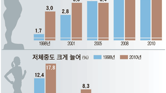 뚱뚱 또는 빼빼 … 한국인 몸매 점점 양극화
