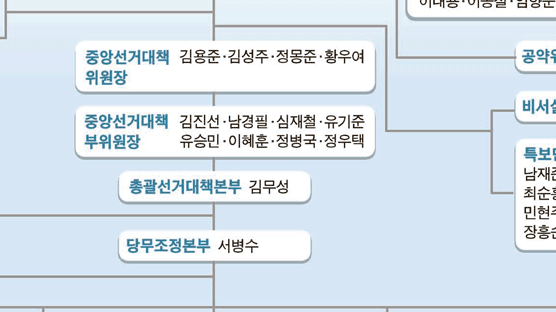 박근혜, 김용준·김성주·인요한 영입 … “2030 대책은 미흡”