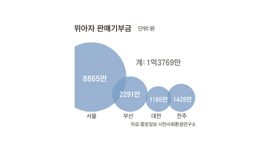[위아자 나눔장터] 허남식 시장 분청다기 70만원, 홍성흔 선수 배트 32만원