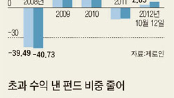 깨진 +α의 꿈 … 시장 못따라가는 펀드매니저