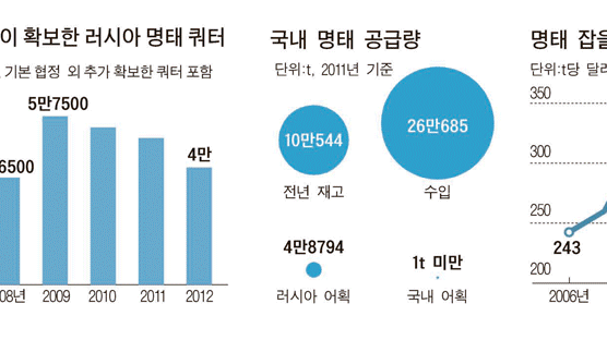 러시아 “명태 쿼터 중단” 엄포 … 게 때문에 명태대란 오나