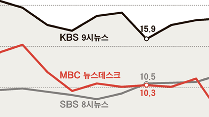 시청률 추락한 MBC 9시뉴스 8시로 이동
