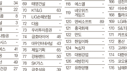 [그린랭킹] 기업은행 37 → 9위 현대상선 49 → 28위 