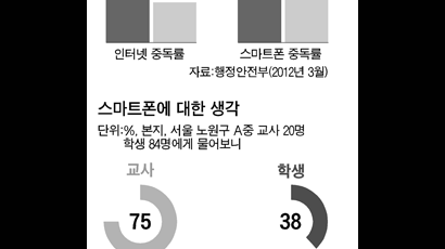 스마트폰에 파묻혀 … 쉬는 시간에도 복도 조~용