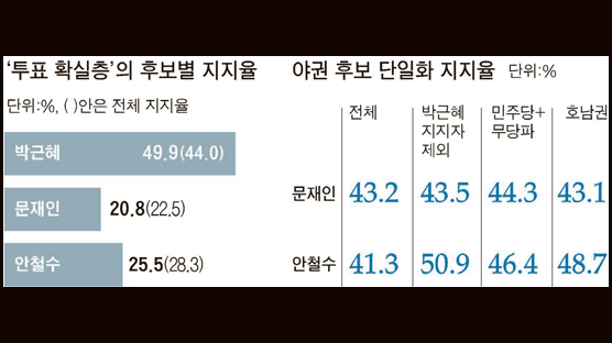 투표확실층 따로 계산하면 박 오르고 문·안 소폭 하락