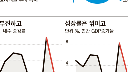 L자형 침체 공포 … 3분기 성장률 1%대 전망까지