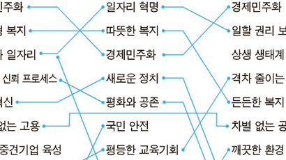 박·안 경제민주화, 문 일자리 1순위
