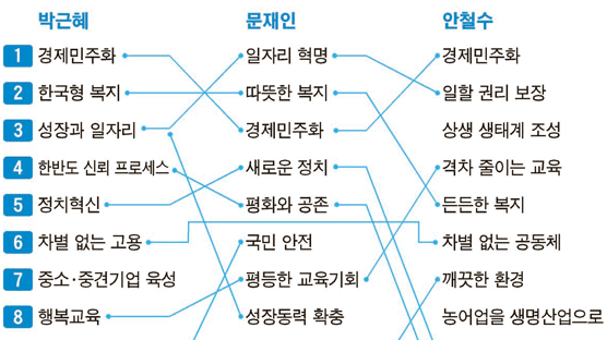 박·안 경제민주화, 문 일자리 1순위