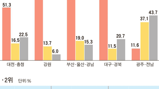 이회창 학습효과 … 박근혜, 400만 충청 표에 러브콜