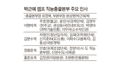 박 캠프 단일화 대응전략은 여성리더십, 준비된 대통령