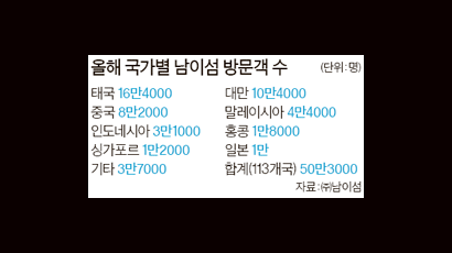 올해 외국인이 가장 많이 찾은 유료 관광지는