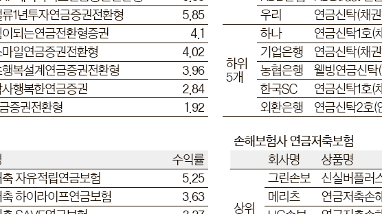 연금저축 수익률, 펀드 > 신탁 > 보험