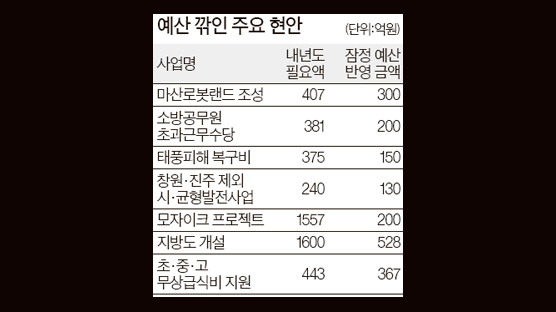 경남 내년 예산 5.7% 늘어 6조2856억