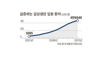 한국女 갑상샘암, '일본의 14배' 이유가…충격