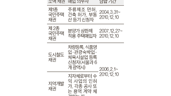 증권사 20곳, 소액채권 금리 ‘메신저 담합’