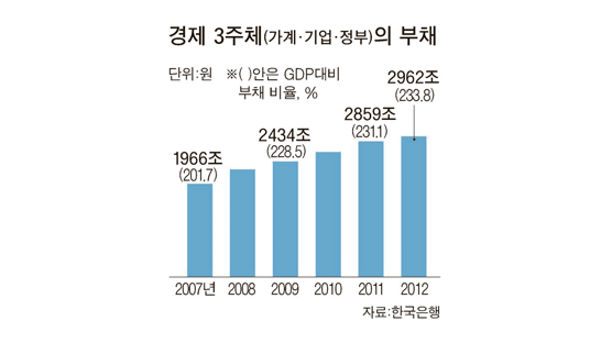한국 전체 빚 3000조