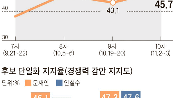 [중앙일보 10차 정례 여론조사] 호남서 문 47.3% 안 45.7% 