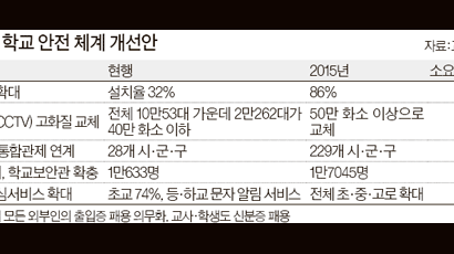 출입증 없이 학교 배회 땐 쫓아낸다