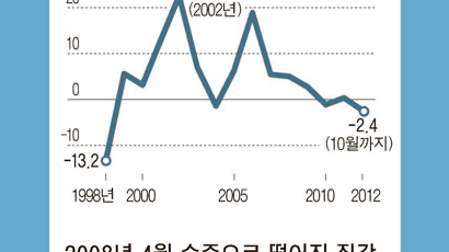 서울 집값, 외환위기 이후 최대 하락
