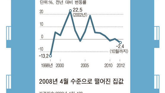서울 집값, 외환위기 이후 최대 하락