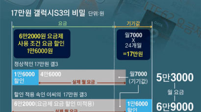 '17만원 갤럭시S3' 6만원 요금제의 비밀 '충격'