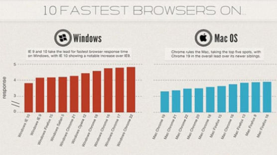 윈도8에서는 'IE10'이 가장 빠른 웹브라우저