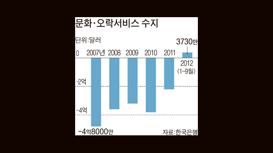 ‘강남스타일’의 힘 … 문화서비스 수지 첫 흑자