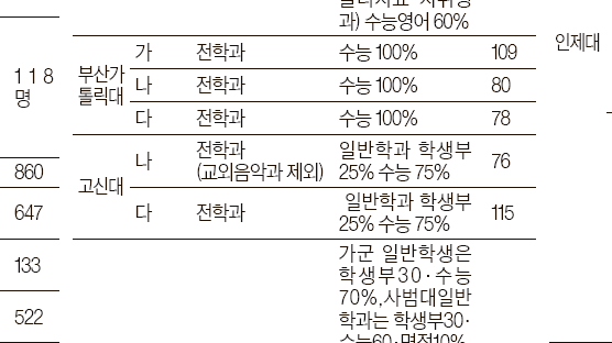 부산대 생명자원과학대, 수능 평균 2.6등급 이내면 장학금